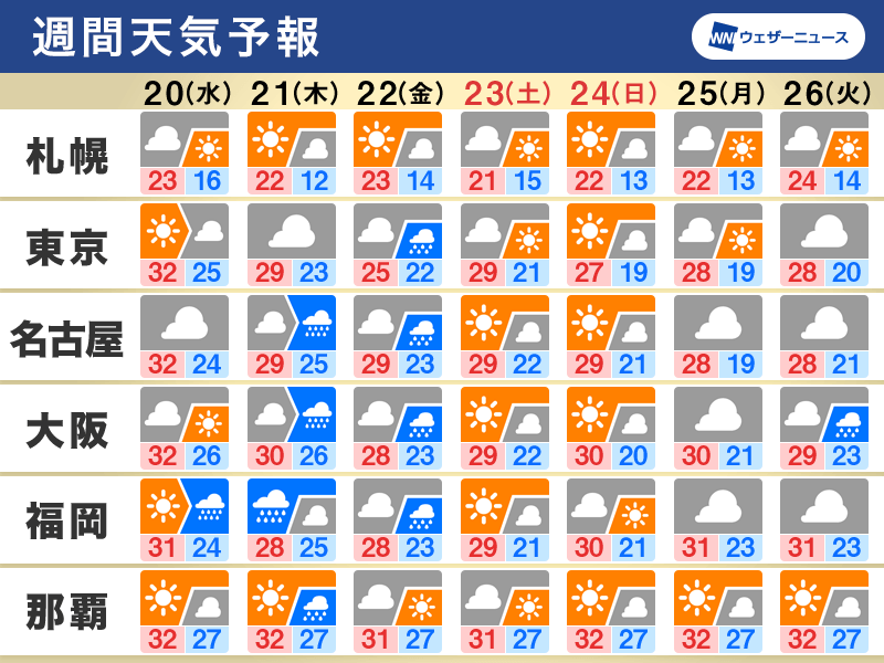 週間天気予報　秋雨前線南下で季節を進める雨、厳しい暑さ和らぐ