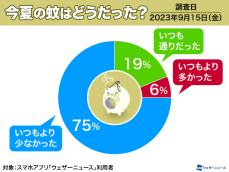 猛暑の今夏、75％が蚊が少ないと感じる　涼しくなる今後こそ注意