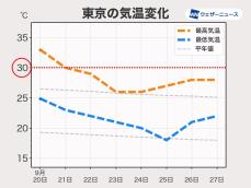 厳しい残暑に終わりの兆し　今週末は各地で秋の空気に