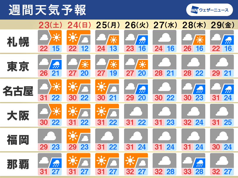 週間天気予報　週末は各地で日差し届く　残暑はようやく一段落