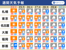 週間天気　週末はカラッと晴れるも　秋らしさは長続きせず