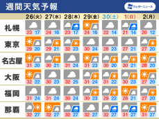 週間天気予報　秋感続かず、週中頃は真夏日続出