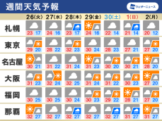 週間天気予報　秋と夏を行ったり来たり　中秋の名月は？