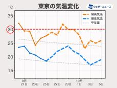 週後半は蒸し暑さが戻る　来週は再び気温が下がる見通し