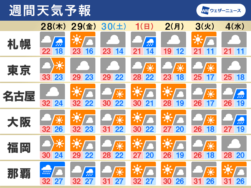 週間天気予報　週後半は暑さ戻り、その後再び秋の空気　気温変化に注意