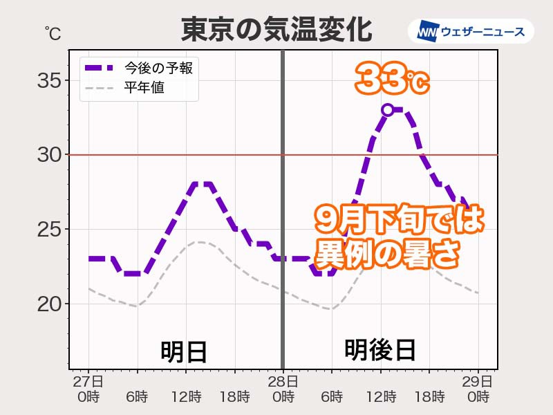 明後日28日(木)は東京都心で33℃予想　今年最後の厳しい暑さか