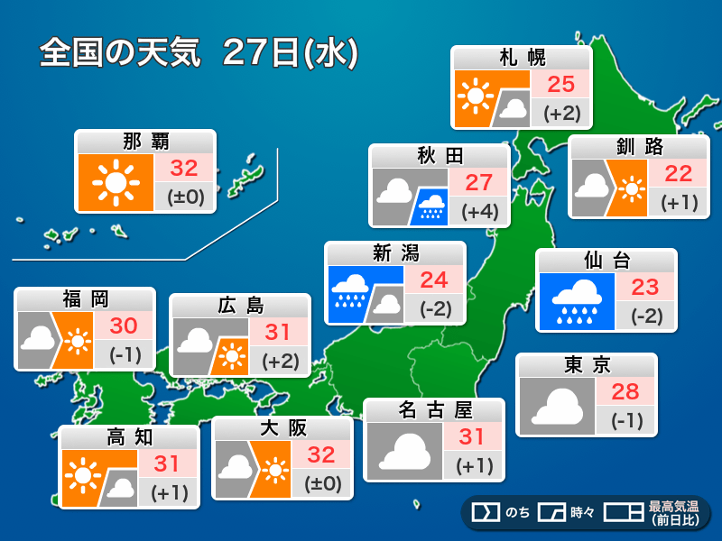 今日9月27日(水)の天気予報　北陸や東北は雨で強まることも　西日本は蒸し暑い一日