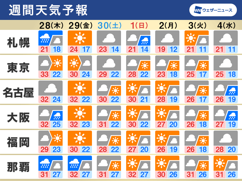 週間天気　週後半は暑さ戻る　来週は再び秋の空気　気温変化に注意