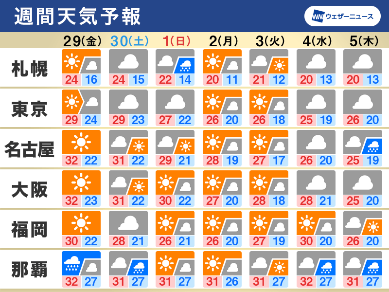 週間天気　10月に入ると秋の空気に　気温の変化に注意