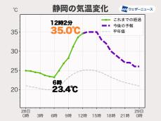 静岡で35℃の猛暑日　9月下旬では異例の暑さに