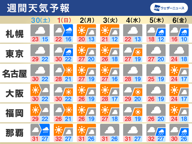 週間天気　10月は秋の空気に 気温変化に注意