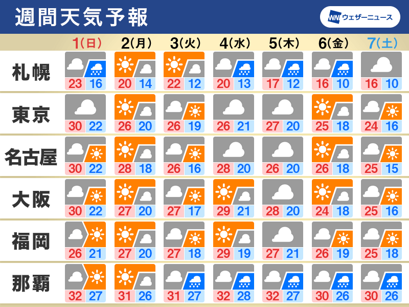 週間天気　少しずつ秋の空気へ　来週は北日本の山で初冠雪も