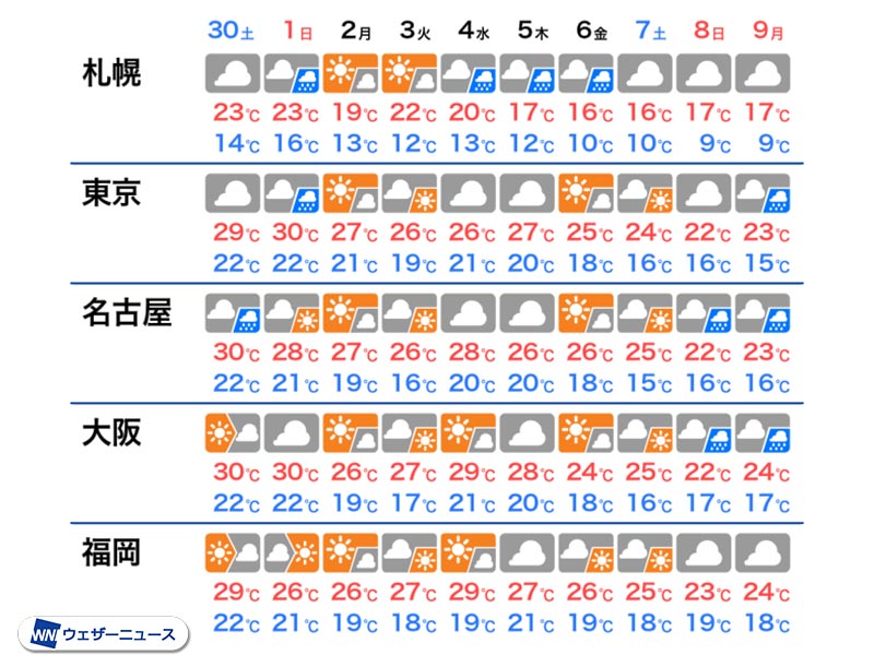 来週後半は北日本で秋深まる　東日本や西日本でも10月2週目以降は秋らしく