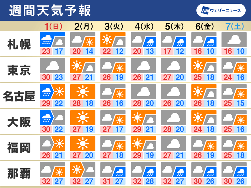 週間天気　少しずつ秋の空気へ　来週は北日本の山で初冠雪も