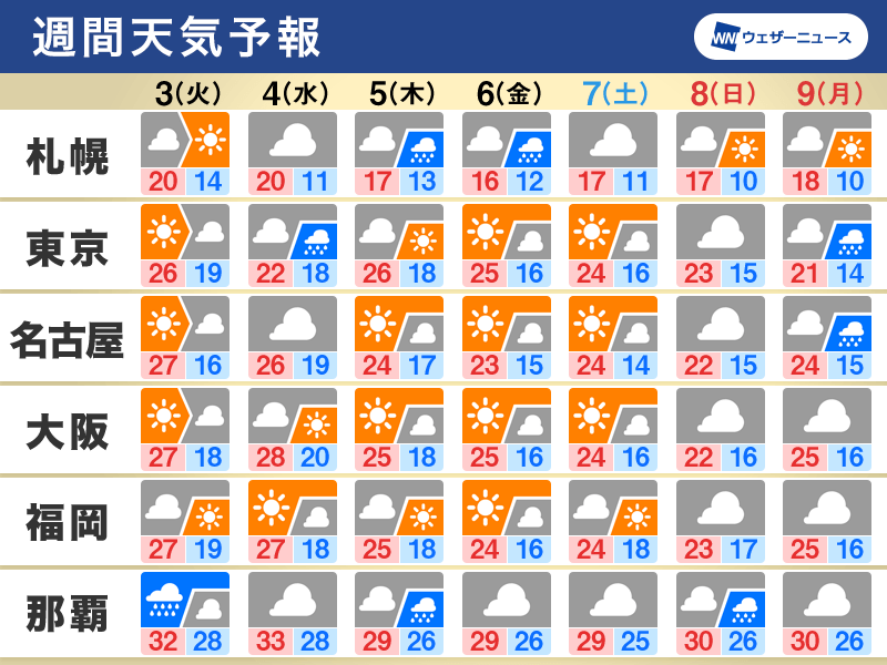 週間天気　秋晴れの日が多い　気温変化に要注意　