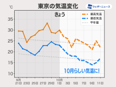 この先は気温が下がり10月らしい涼しさに　15℃前後まで下がる日も