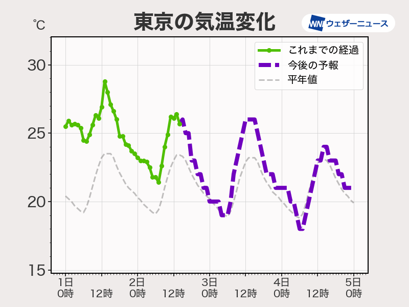 明後日は関東や東海に雨雲が広がる　関東は昼間も涼しい体感に