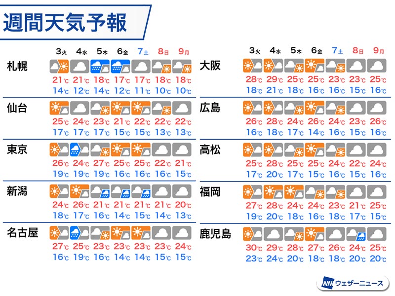 今週後半は10月らしい涼しさに　関東から西も朝は15℃前後の予想