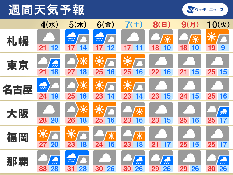 週間天気　各地で朝晩は秋の涼しさ　沖縄・先島は台風接近で荒天警戒