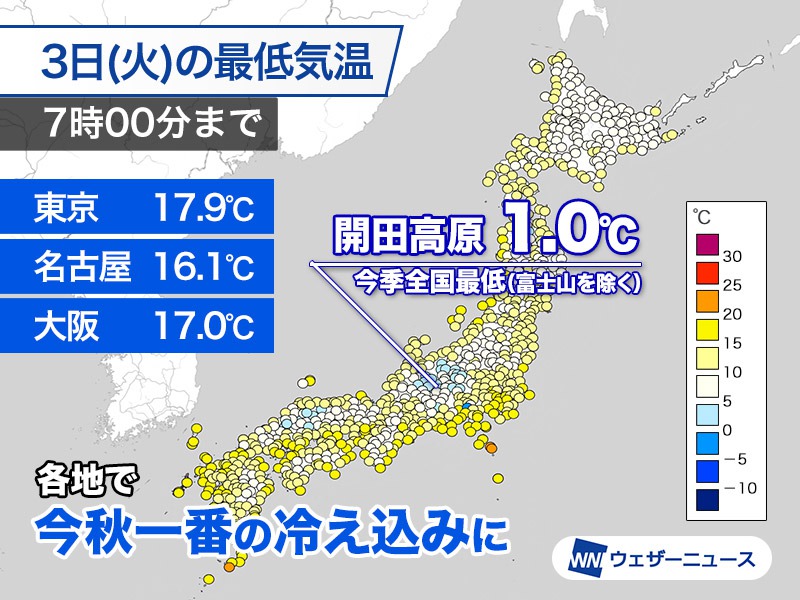 東京や大阪など各地で今秋一番の涼しさ　長野県では1℃台の冷え込み