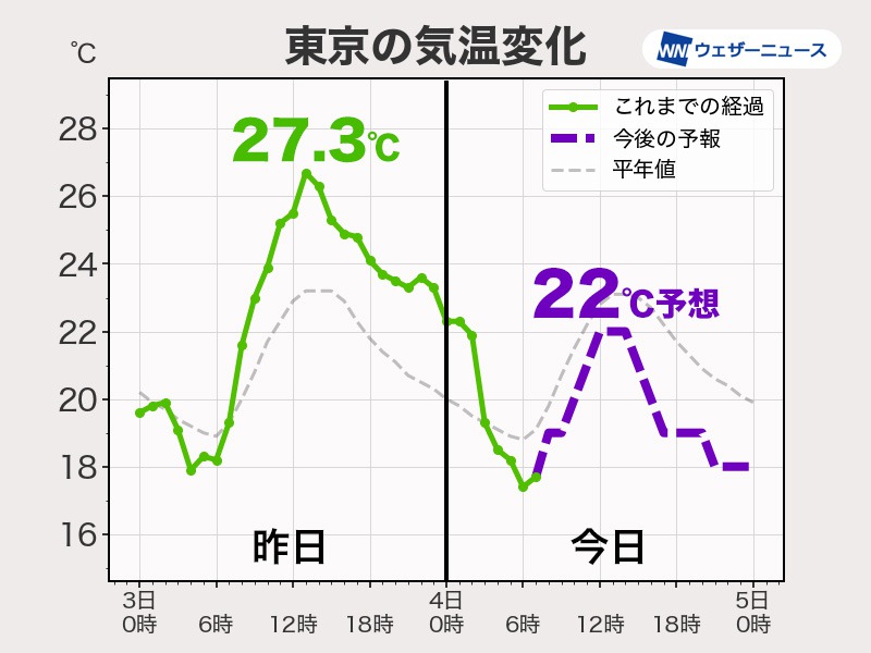 関東は雨で昼間も肌寒い　服装選びや体調管理に注意を