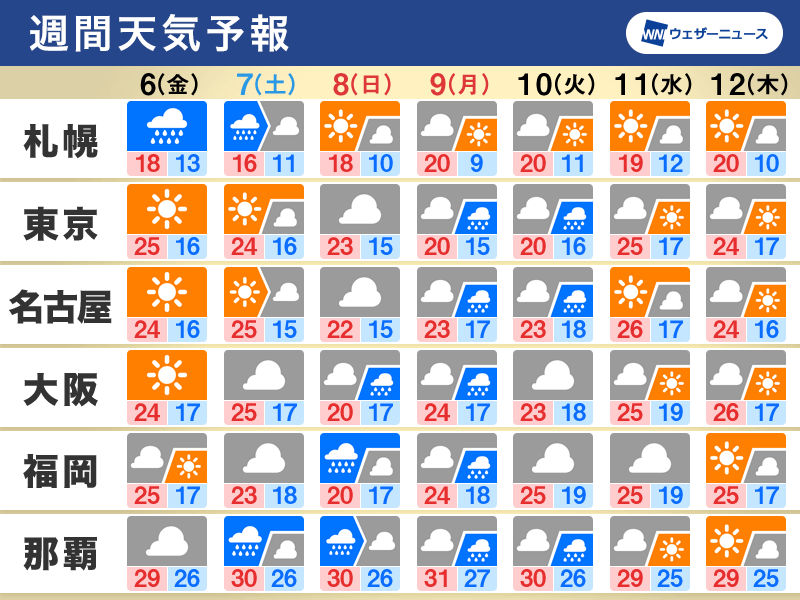 週間天気　三連休後半は曇りや雨、一日の寒暖差に注意