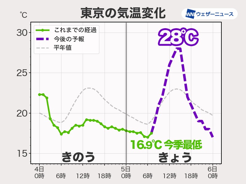 関東や東海は昼間は肌寒さ解消へ　東京都心は今季最低の16.9℃