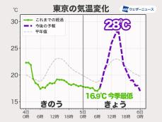 関東や東海は昼間は肌寒さ解消へ　東京都心は今季最低の16.9℃