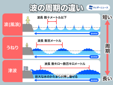 1m以下の津波でも油断禁物　通常の波との違いは
