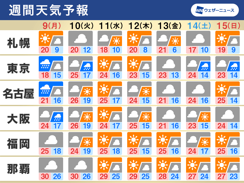 週間天気予報　三連休最終日は強雨も　1日の寒暖差に注意