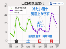 日曜は東海以西で、月曜は関東で昼間も気温上がらず　冷たい雨で11月並