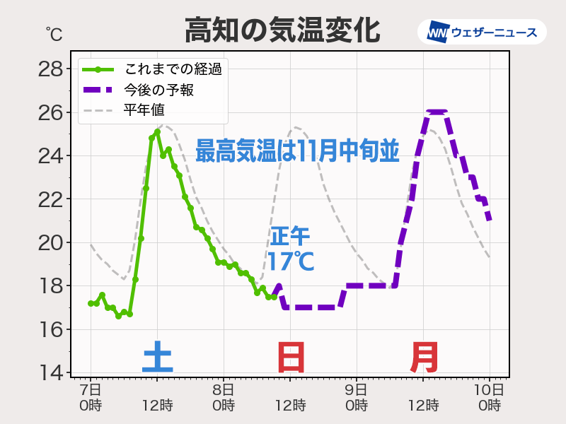 今日は東海以西で、明日は関東で昼間も気温上がらず　11月並の最高気温