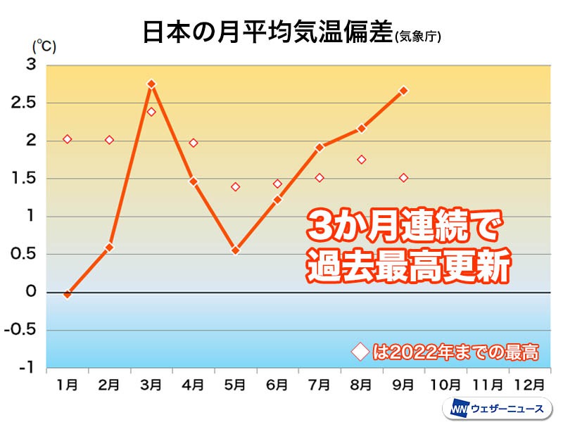 日本の9月の気温は非常に稀な高温　地球の平均気温も過去最高に