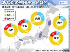 冬への移行第一位は長野県　最新布団モード調査2023