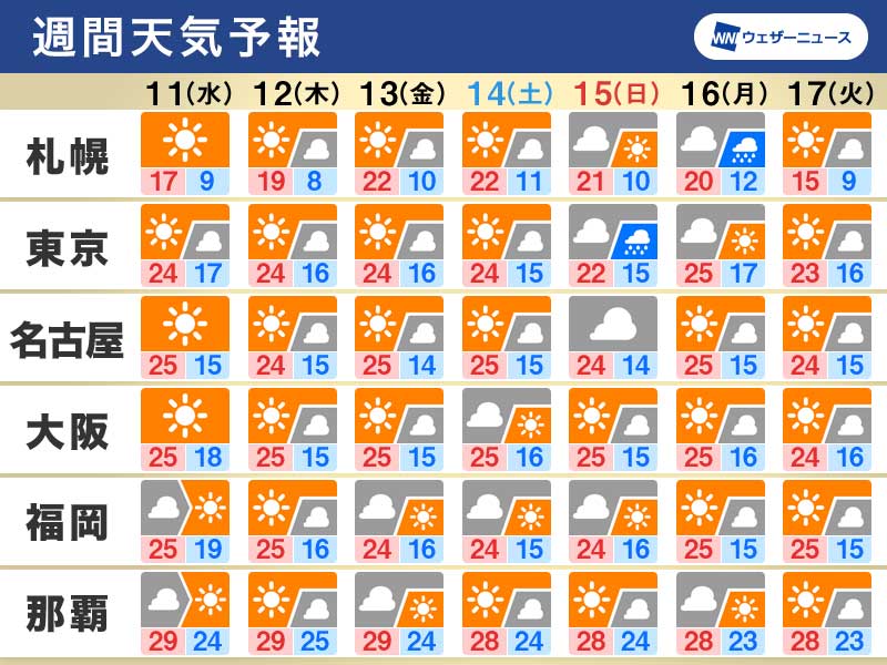 週間天気予報　広く穏やかな晴天　一日の寒暖差に注意