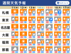 週間天気予報　週中頃は広範囲で秋晴れ　週末は太平洋側で雲ひろがる