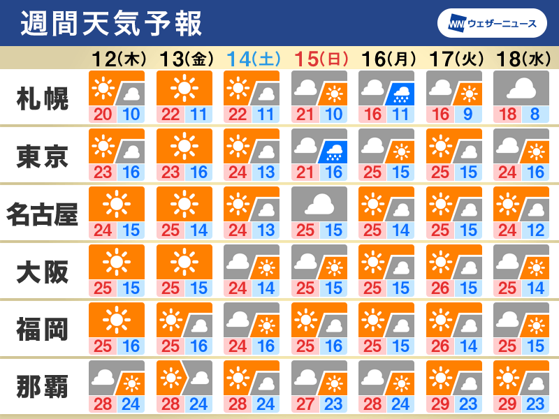 週間天気　来週にかけて秋晴れ多い　週末は関東など雨の可能性