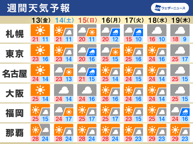 週間天気　秋らしい陽気　週末は関東などで雨の可能性