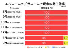 エルニーニョ現象が継続　冬の間は続く可能性高い(エルニーニョ監視速報)