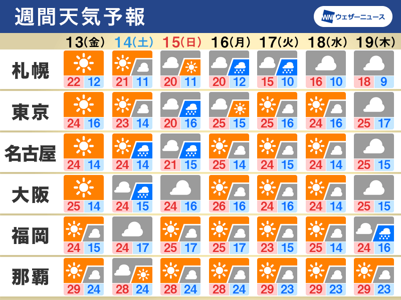 週間天気　週末は関東などで雨の可能性　秋らしい陽気続く