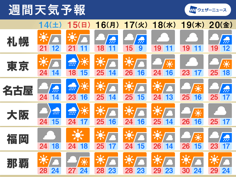 週間天気予報　週末は西日本〜東日本で雨の可能性