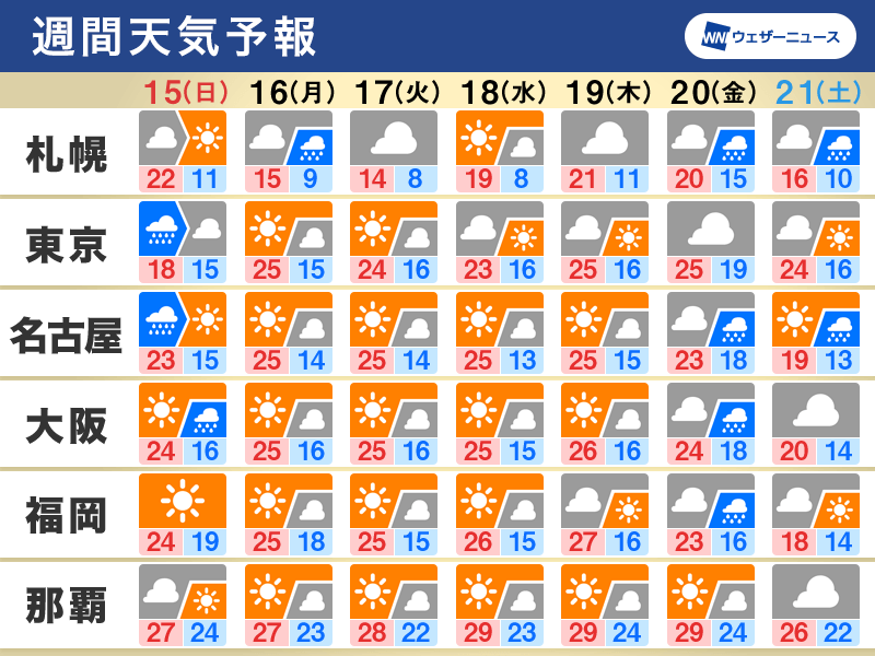 週間天気予報　週末は西日本や東日本で雨　関東は強雨の可能性も