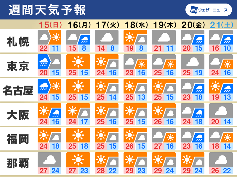週間天気予報　週末は西日本や東日本で雨　関東は強雨の可能性も