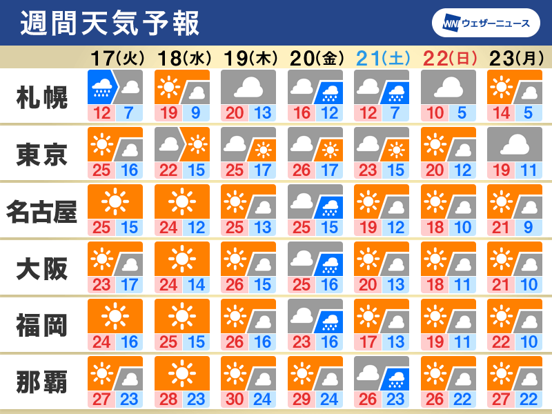 週間天気　週中頃まで秋晴れ　週後半は雨の後に気温下がる