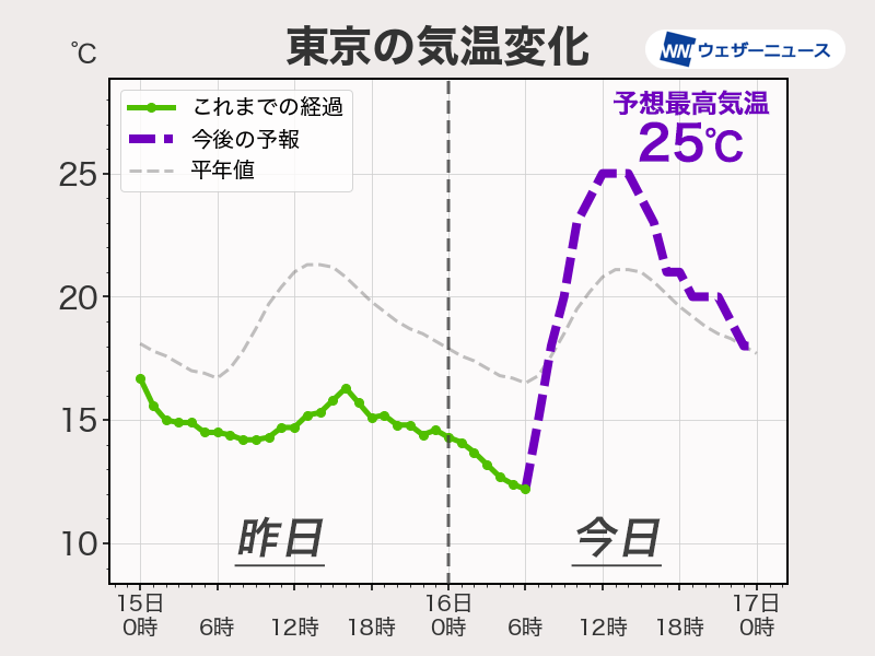 関東は寒暖差に注意　東京は肌寒かった昨日から一転して夏日予想