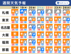 週間天気　秋晴れの日多い　週後半は雨を境に気温低下