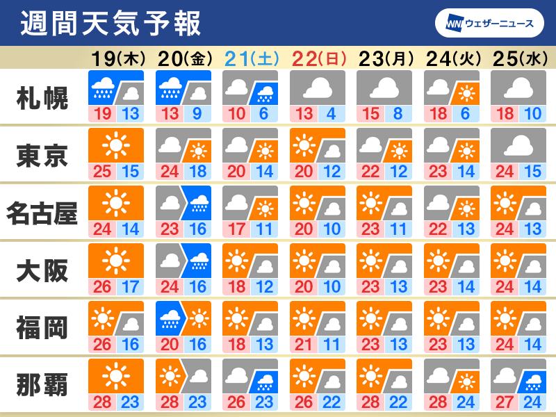 週間天気　明後日は広範囲で雨風強まる　週末は気温低下