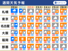 週間天気　明日は前線通過で雨風強まる、週末は各地で気温低め