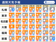 週間天気予報　週末の寒さは一時的　来週は再び気温高めに