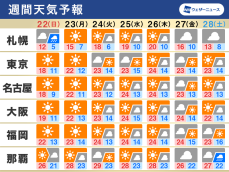 週間天気予報　日曜の朝は冷え込み注意　来週は再び気温高めに